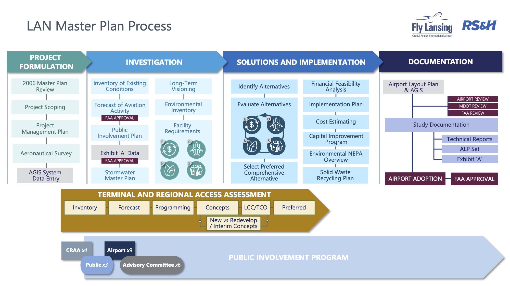 Master plan phases